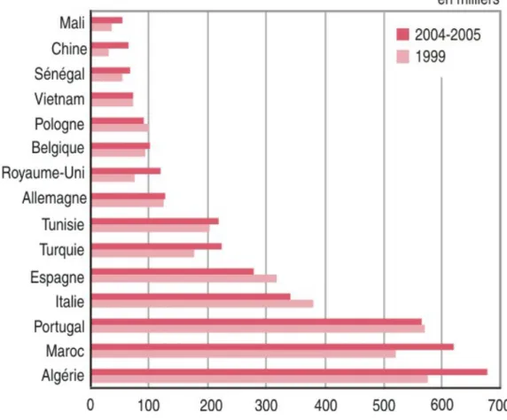 Tableau 1.1.0   France : Les immigrés selon leur pays de naissance en 1999 et 2004-2005 