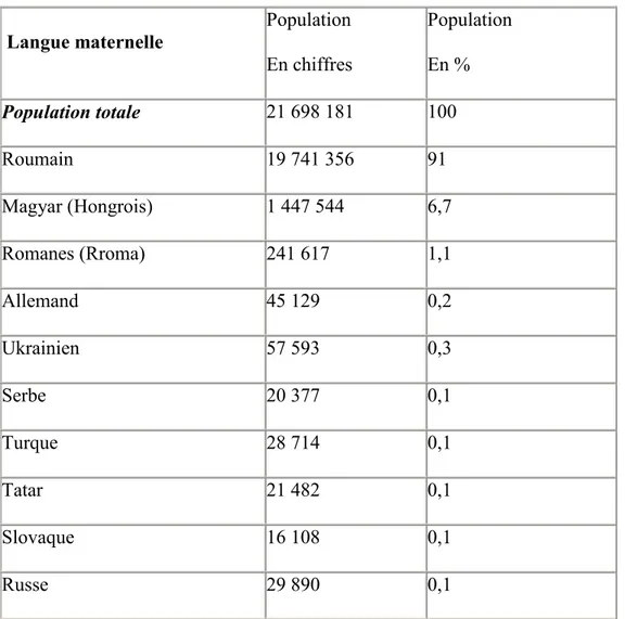 Tableau 1.1.6    La population roumaine selon la langue maternelle     Langue maternelle  Population  