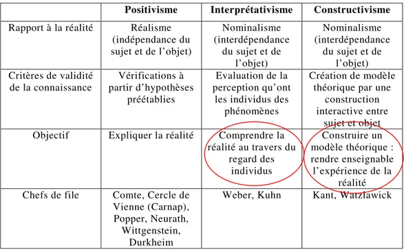 Tableau 4. Comparaison entre les trois positionnements épistémologiques possibles  d’après le tableau proposé par Loréa Hirèche (2008, p.145) 