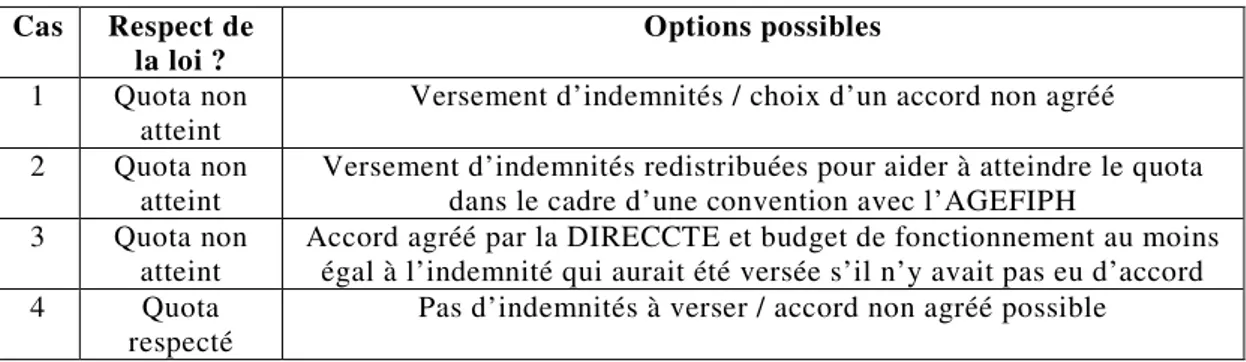 Tableau 2. Récapitulatif des marges de manœuvre pour respecter la loi  handicap  de 2005 du côté des organisations du secteur privé 