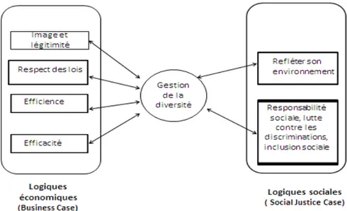 Figure 6.  Logiques d’actions page 50 in Cornet A., Warland P., GRH et gestion  de la diversité, 2011  Entre logiques  économiques et sociales La diversité en tension entre logiques économiques et sociales 