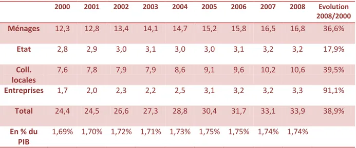 Tableau 1 : La dépense sportive en France de 2000 à 2008  (en milliards d’euros courants) 