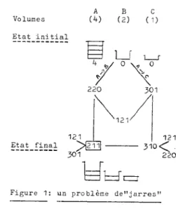 Figure 1: un problème de"jarres"