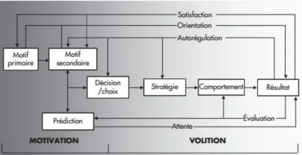 Figure 5: Modèle intégratif du construit motivationnel (Fenouillet, 2016) 21