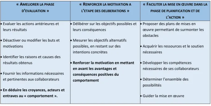Figure 6: Les comportements à adopter par le leader en fonction du modèle Rubicon (Behrendt, Matz 