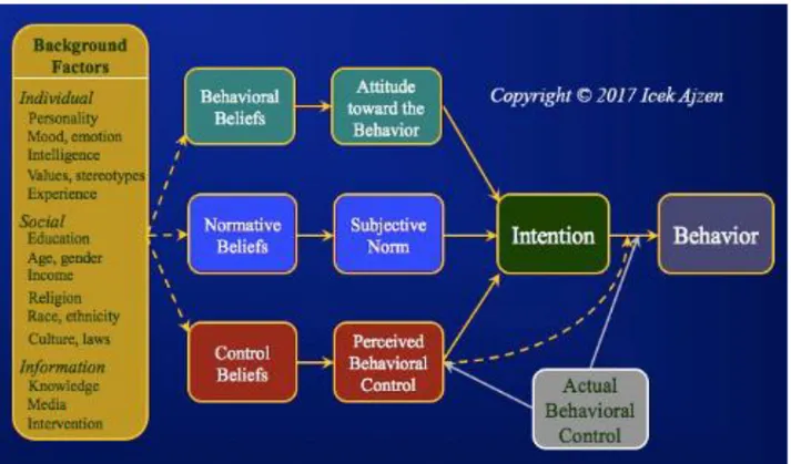 Figure 7 : Modèle du comportement planifié (Aizen) 