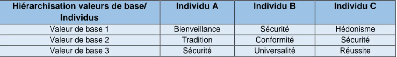 Figure 8: Exemple de hiérarchisation des valeurs de base  Hiérarchisation valeurs de base/ 