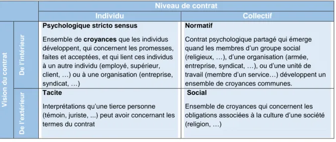 Figure 11: Les différents types de contrats psychologiques (Rousseau, 1995)  Niveau de contrat                                            Individu  Collectif  Vision du contrat De l’intérieur