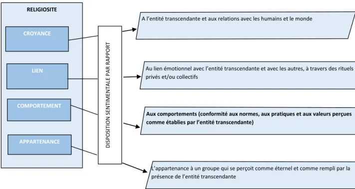 Figure 16 : Définition du concept de religiosité 