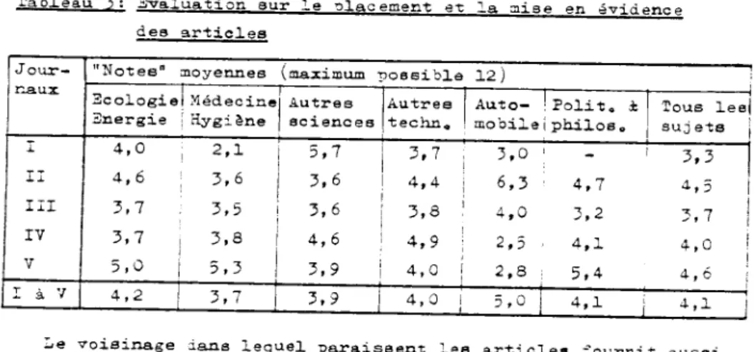 Tableau 3: Evaluation sur 'e ,:,lacement et ' a mise en évidence des articles