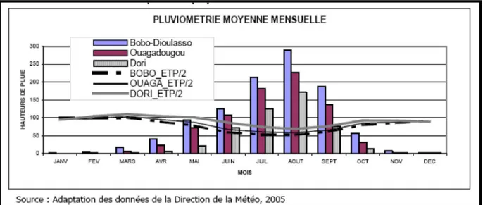 Graphique  1: Evolution mensuelle de la pluviométrie et de l’ETP dans les trois zones  climatiques du pays 