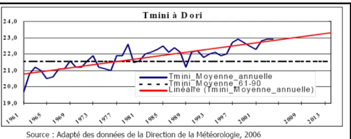 Graphique 3: Evolution des températures minimales à Dori 