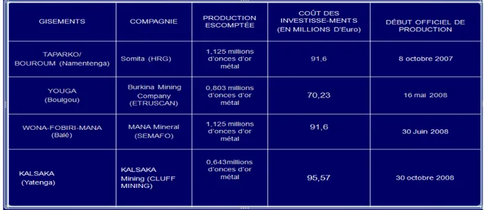 Tableau 4: Les différents sites de production d’or au Burkina Faso       