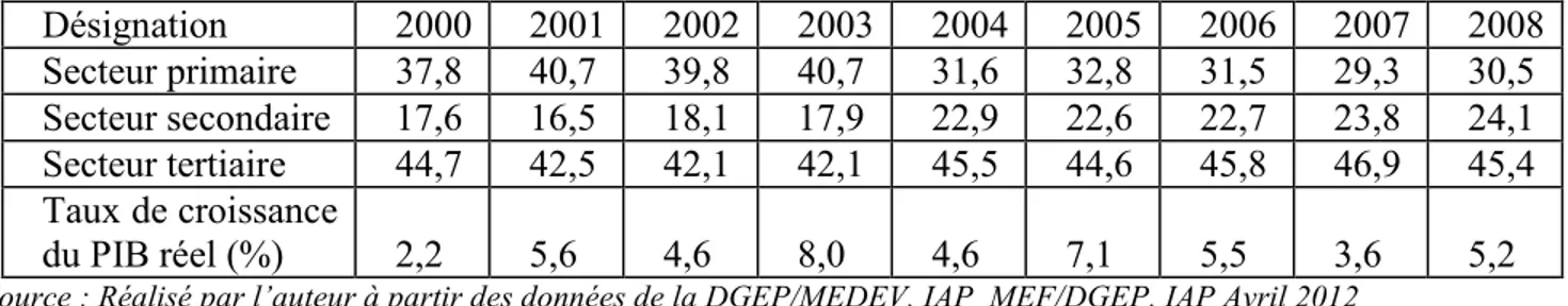 Tableau 6: Évolution des parts contributives des secteurs au PIB entre 2000 et 2008 