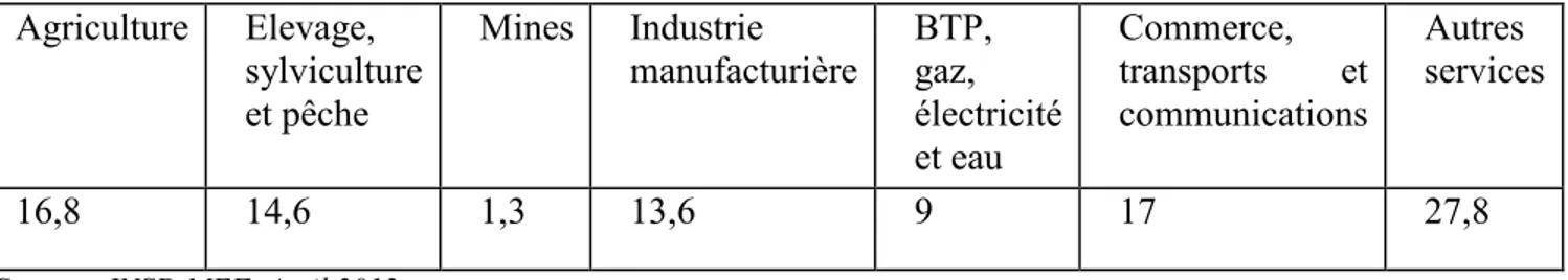 Tableau 7: Composition sectorielle du PIB en 2008 (en%)           Agriculture  Elevage,  sylviculture  et pêche  Mines  Industrie  manufacturière  BTP, gaz,  électricité  et eau  Commerce,  transports et communications  Autres  services  16,8  14,6  1,3  1