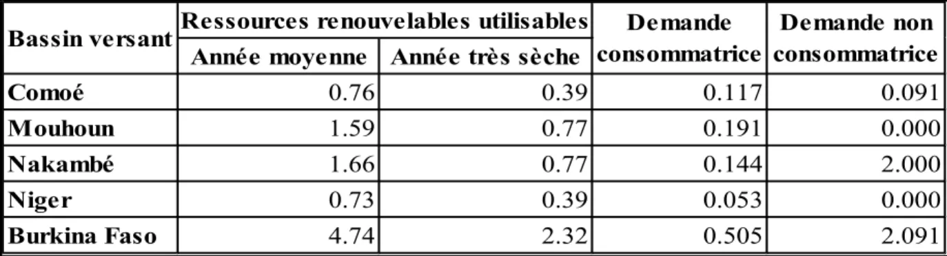 Tableau 10: Ressources utilisables et demandes en eau par bassin, en milliards de m 3