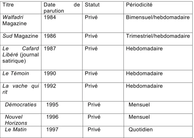 Tableau des journaux non partisans entre 1980-1990 313