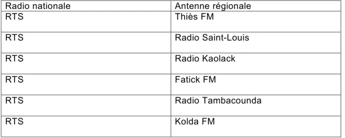 Tableau des antennes régionales 