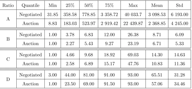 Table 3.1 – Quantile of the quantity, species, connected sellers and week ratios (A, B, C and D) for negotiated and auction submarkets