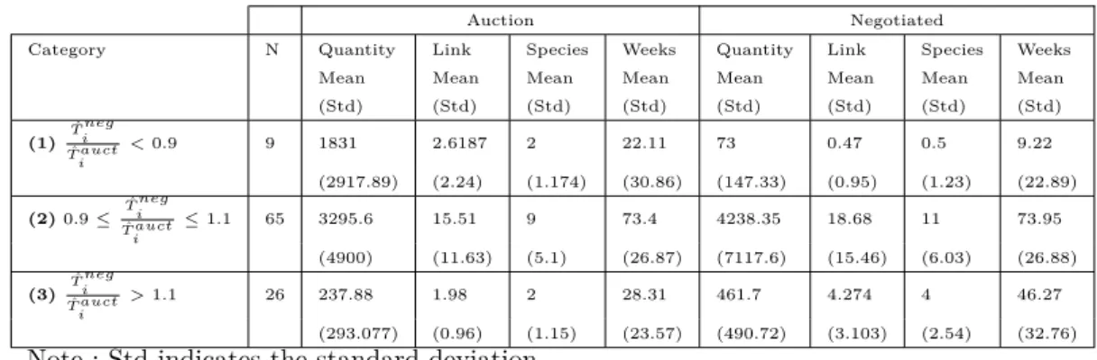 Table 3.3 provides some description on how each category of buyers behaves once the submarket is chosen