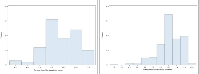 Figure 2.6 – The distribution of the quantity (logarithm) for the buyers (left) and for the sellers (right) from April 2006 till December 2007