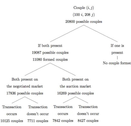 Figure 2.7 – The tree of the couple formation