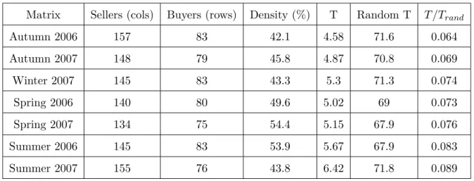 Table 2.2 – Seasonal characteristics of the auction submarket