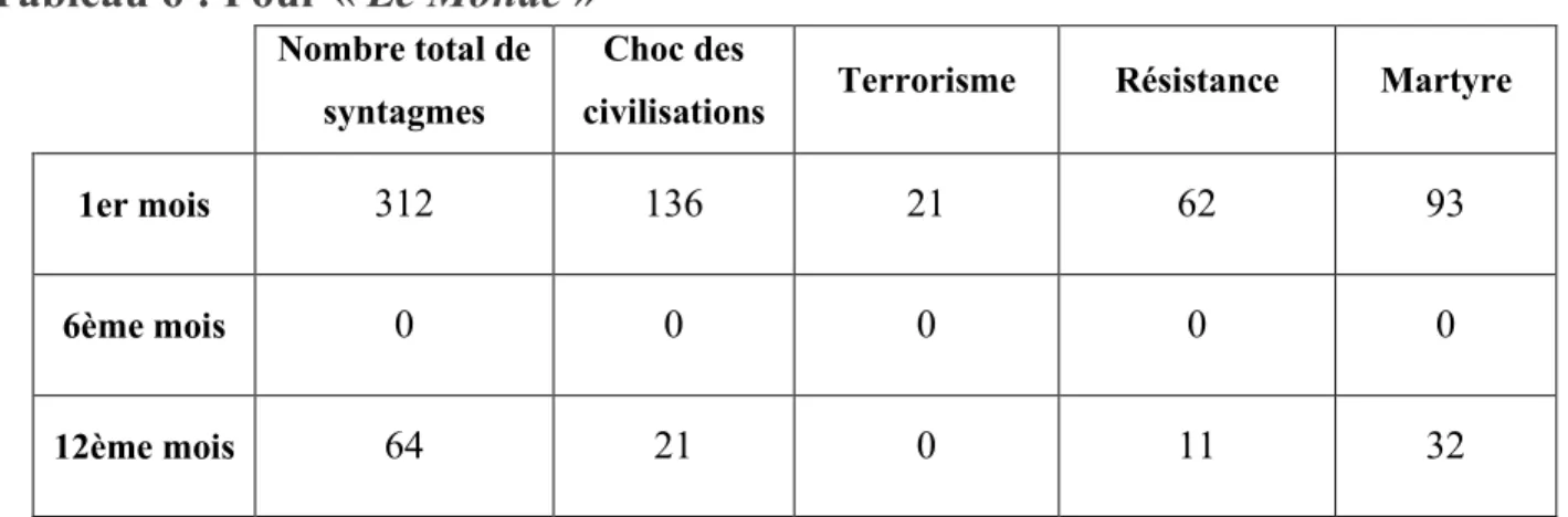 Tableau 6 : Pour « Le Monde » 