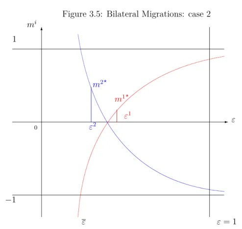 Figure 3.5: Bilateral Migrations: case 2 -6 01 −1 ε ε = 1εmiε2m2?ε1m1?