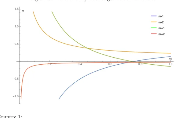 Figure 2.1: Different Optimal migration flows: Case 1 m*1 m*2 mw1 mw2m β1 0.2 0.4 0.6 0.8 1.0 -1.0-0.50.51.01.5 Country 1: