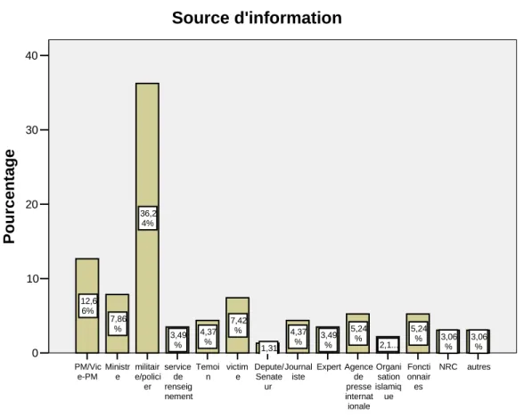 Figure 8  Les sources d’information 