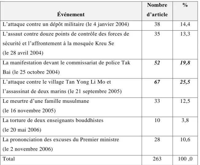 Tableau 8   Les événements majeurs 