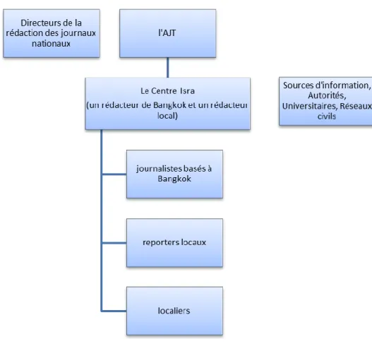 Figure 6  L’organigramme du Centre Isra 