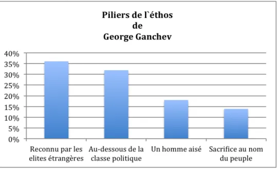 Figure 2  Piliers de l`éthos de George Ganchev