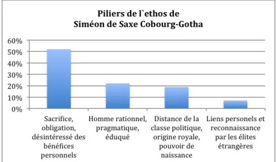 Figure 3 Piliers de l`éthos de Siméon de Saxe Cobourg-Gotha 