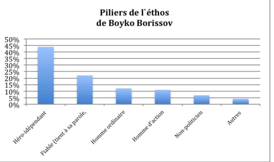 Figure 5 Piliers de l`éthos de Boyko Borissov 
