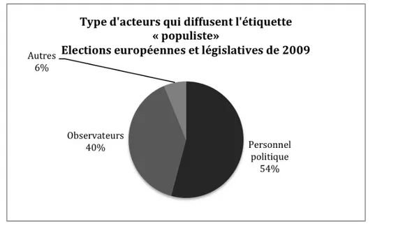 Figure 1 Types d’acteurs qui diffusent l’étiquette « populiste », élections européennes et législatives de 2009.