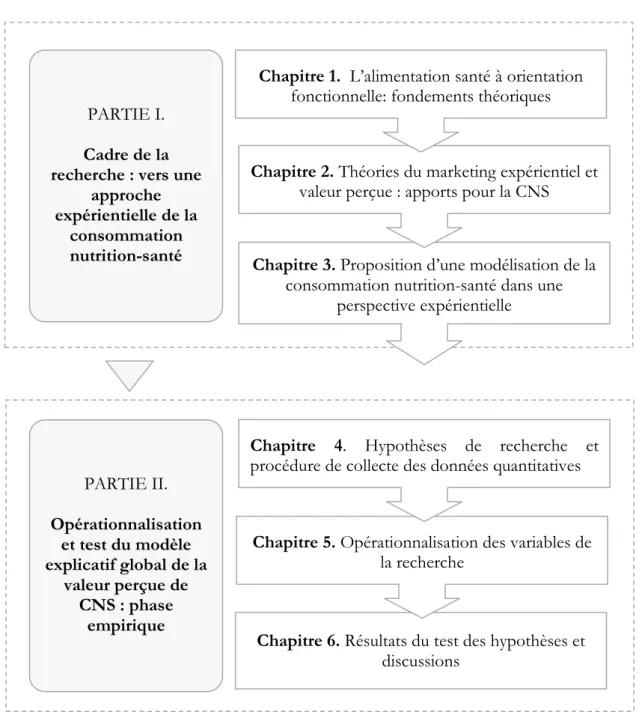 Figure 2. Démarche générale de la thèse 