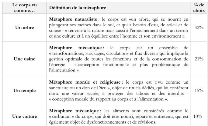 Tableau 1. Les quatre principales métaphores du corps dans le rapport du mangeur à son  alimentation (OCHA 2002) 