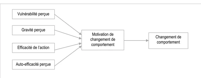 Figure 4. Structure simplifiée du modèle Protection Motivation Theory 