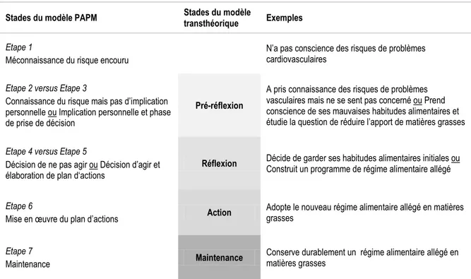 Tableau 2. Stades du modèle PAPM et mise en perspective avec le modèle transthéorique 