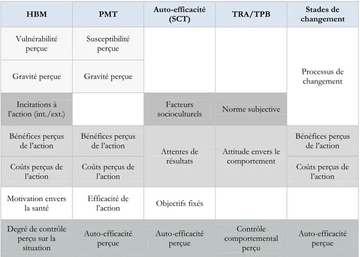 Tableau 3. Synthèse des différentes approches en psychologie de la santé et équivalence  conceptuelle entre les déterminants du comportement 