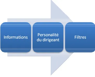 Figure 7 : La création de filtres pour éviter le débordement du bain 