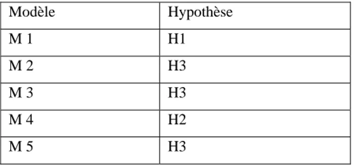 Tableau 1 : Correspondance entre les propositions théoriques et les hypothèses  Modèle Hypothèse  M 1  H1  M 2  H3  M 3  H3  M 4  H2  M 5  H3  9.2 L’OBSERVATION 