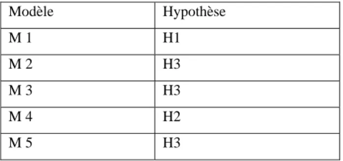 Tableau 1 : Correspondance entre les propositions théoriques et les hypothèses  Modèle Hypothèse  M 1  H1  M 2  H3  M 3  H3  M 4  H2  M 5  H3  9.2 L’OBSERVATION 
