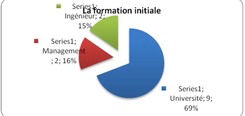 Figure 9 : Les formations initiales de l’échantillon préliminaire en % 
