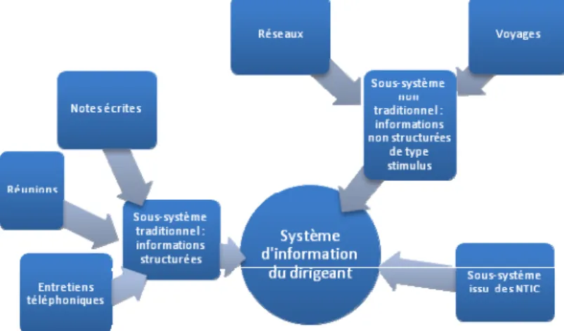 Figure 3 : Le système d'information du dirigeant 
