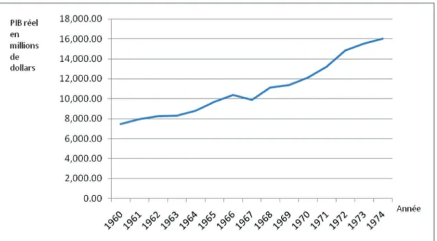 Graphique N o  3.2.3 - L’évolution du PIB réel du Liban entre 1960 et 1974 