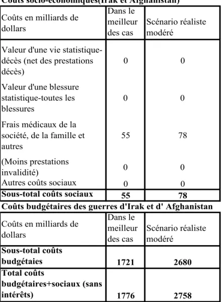 Tableau N o  1.2.2 - Le coût total corrigé de la guerre d’Irak et d’Afghanistan 