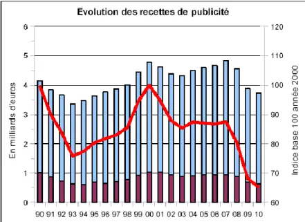 Illustration 4: Evolution des recettes de publicité de la presse en France 